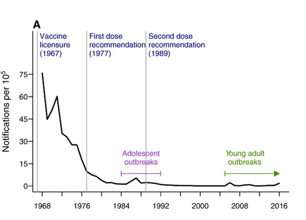 Graph showing rates of reported mumps cases, 1968-2916