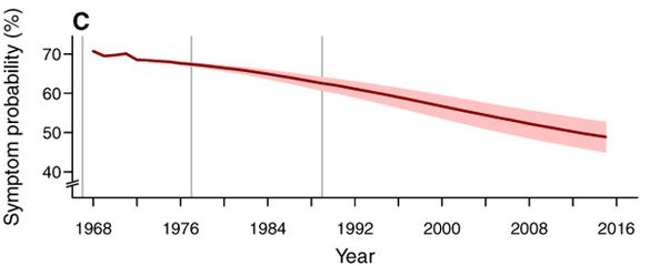 Graph showing mumpssymptom probability 
