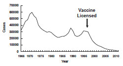 Figure showing Hepatitis A Incidence over time