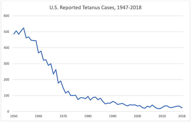 Tetanus cases from 1947 to 2018