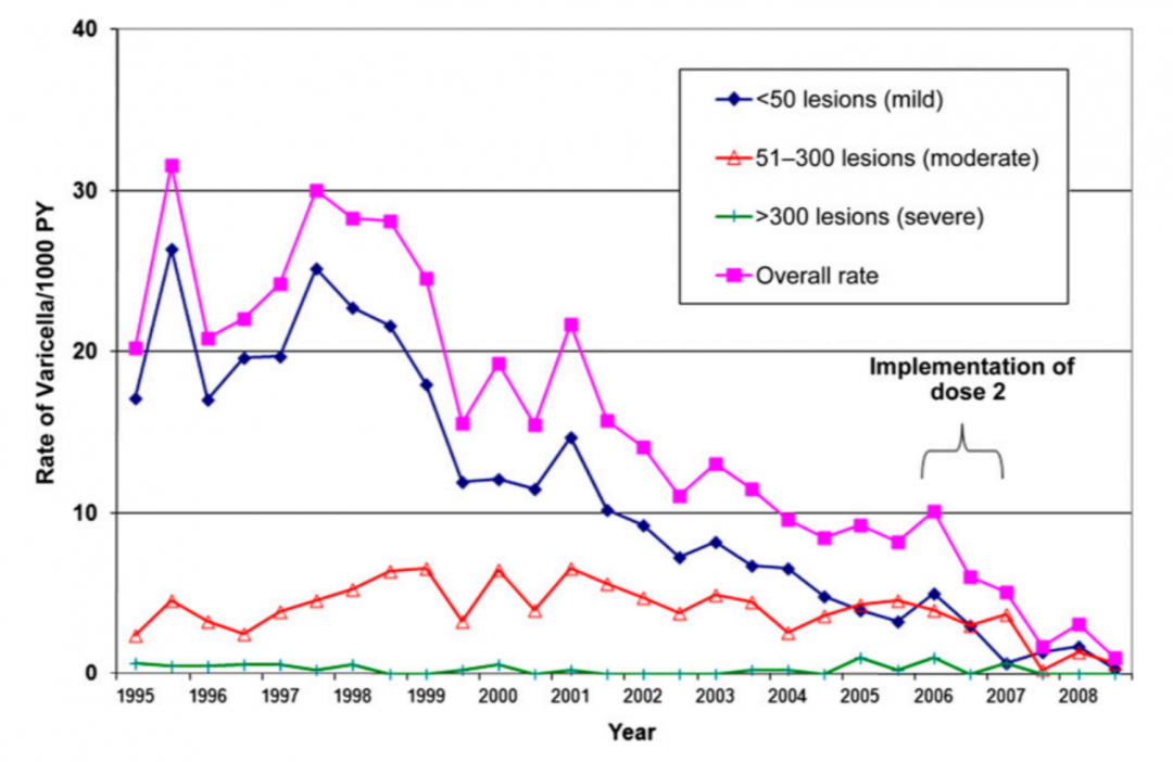 Graph showing incidence rates of breakthrough Varicella