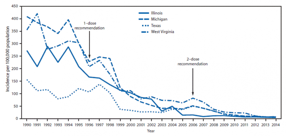 Varicella incidence time graph