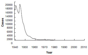 Diphtheria from 1940s to 2010