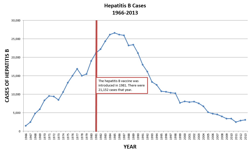Hepatitis B cases between 1966 and 2013