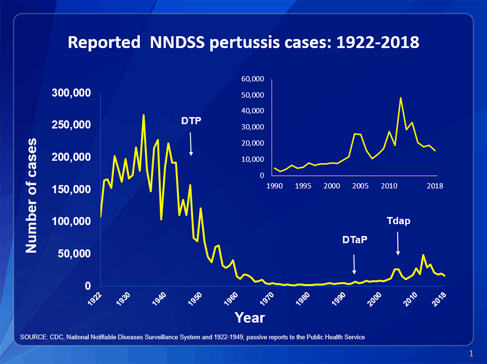Incidence of pertussis cases